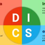 Como usar o teste DISC para atender melhor o cliente