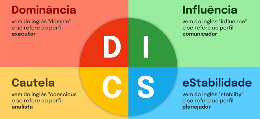 Como usar o teste DISC para atender melhor o cliente